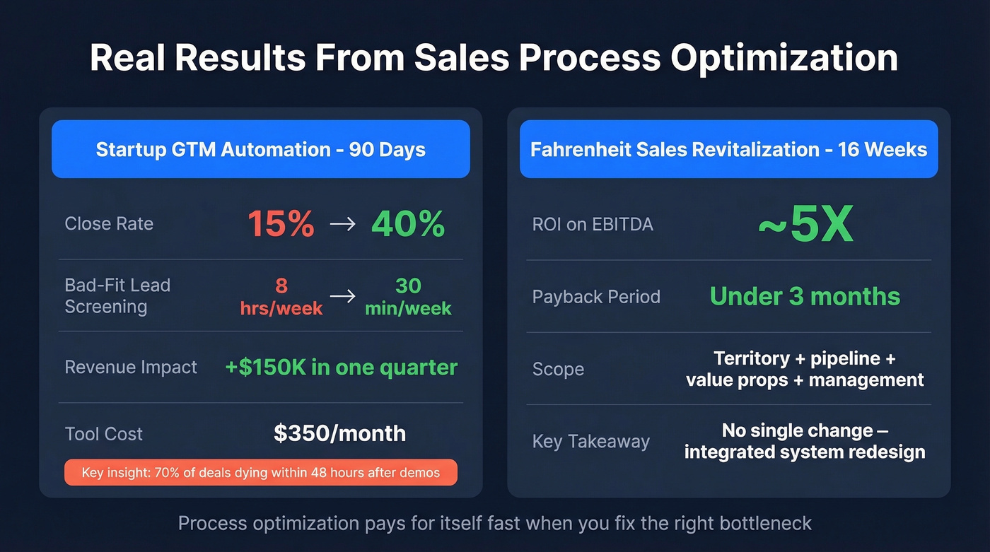 Two case study results with before and after metrics