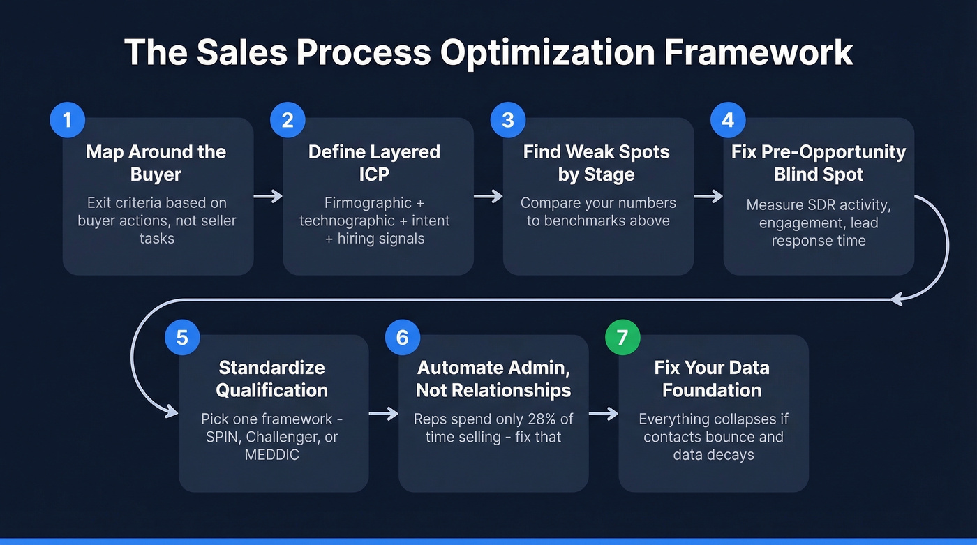 Seven-step sales process optimization framework flowchart