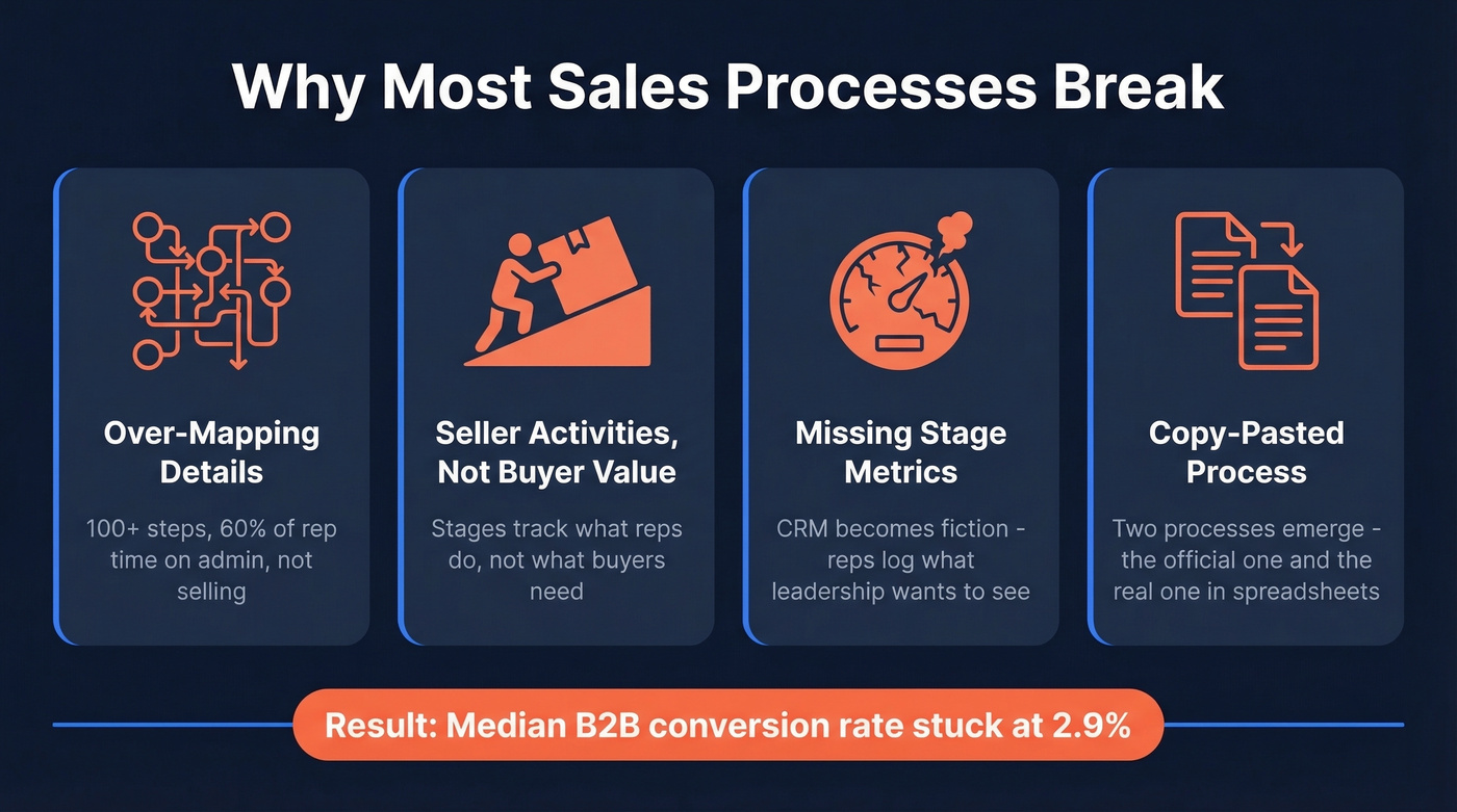 Four reasons sales processes break with visual icons