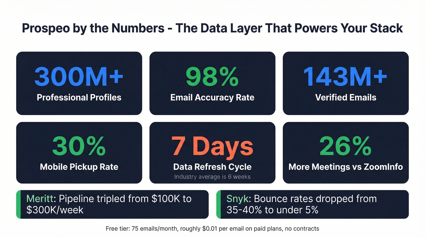 Prospeo data accuracy and performance stats highlight