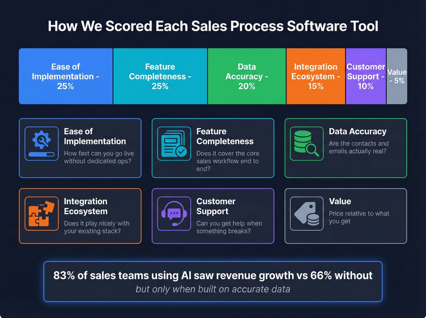 Weighted evaluation criteria for sales process software