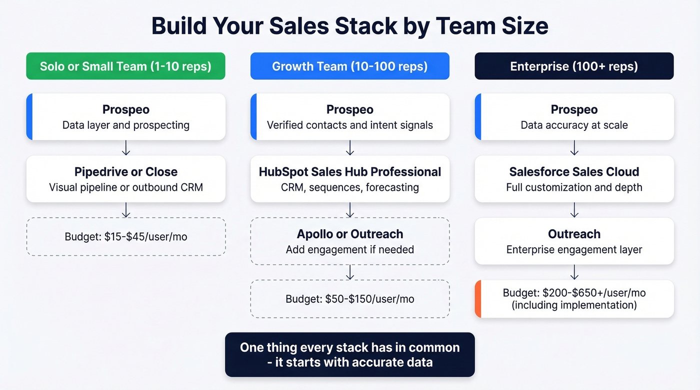 Sales process software stack recommendations by team size