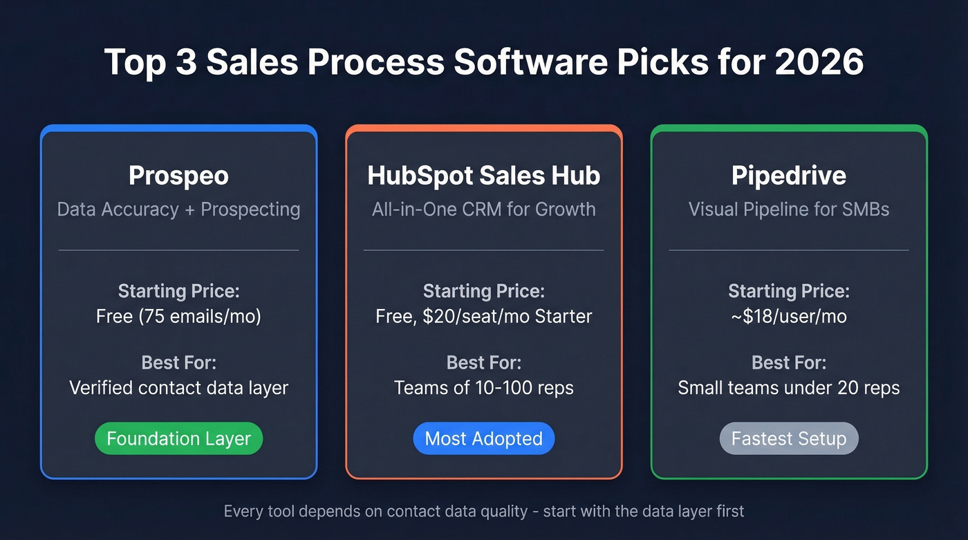 Top 3 sales process software picks comparison card