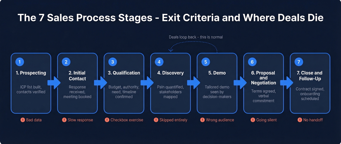 Seven sales process stages with exit criteria and common mistakes