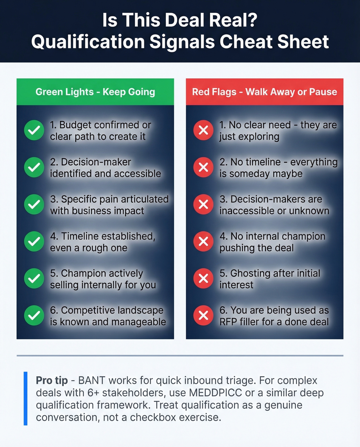 Qualification fail signals checklist with red and green indicators