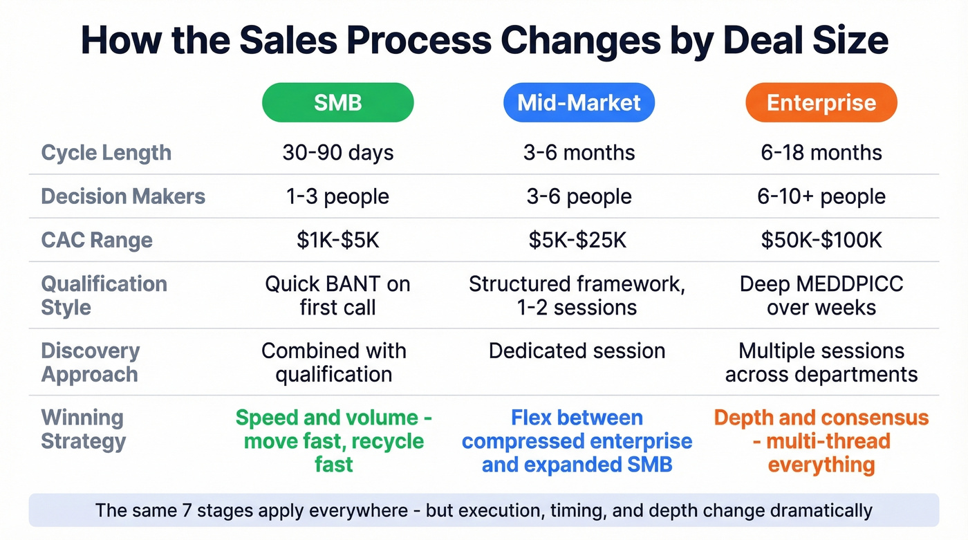 SMB vs mid-market vs enterprise sales process comparison