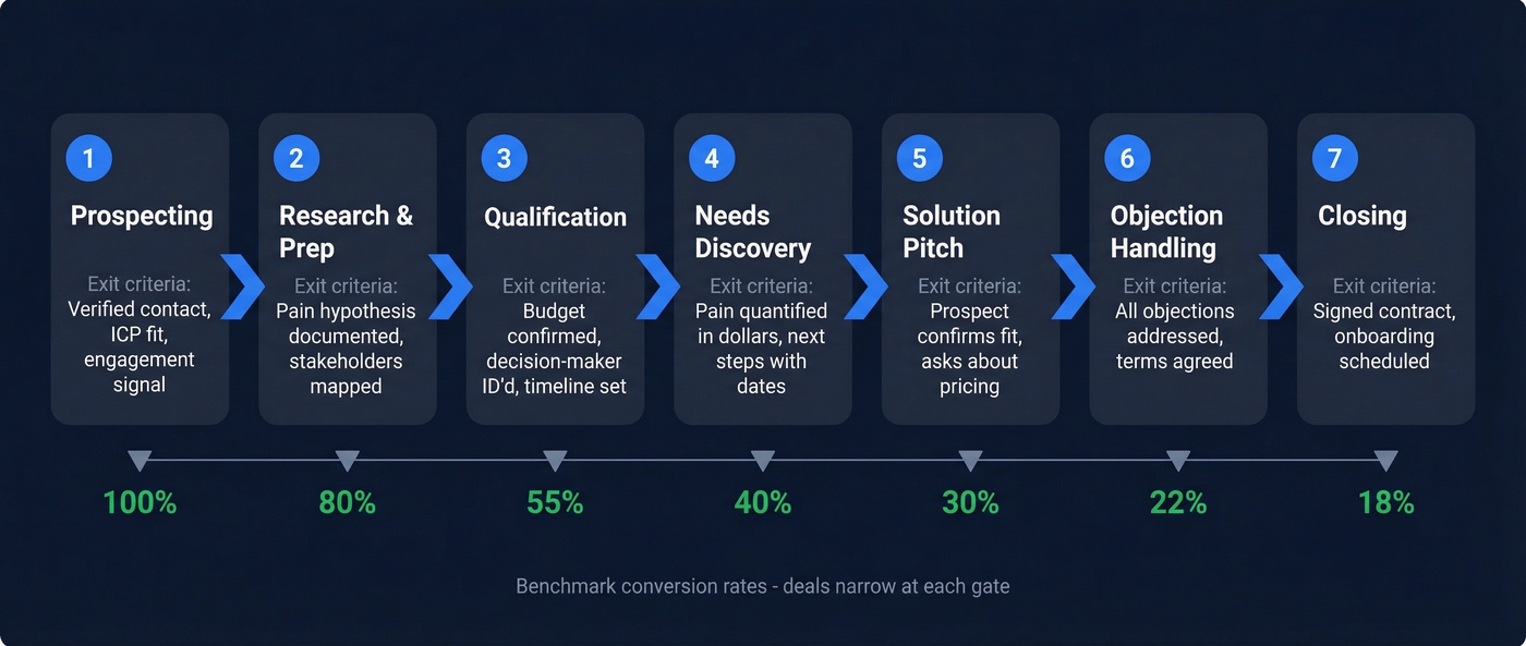 7 sales process steps with exit criteria flow chart
