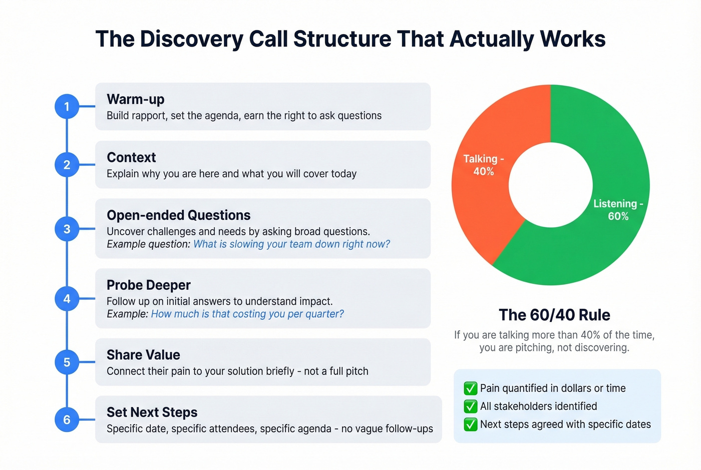 Discovery call structure with 60/40 listening rule