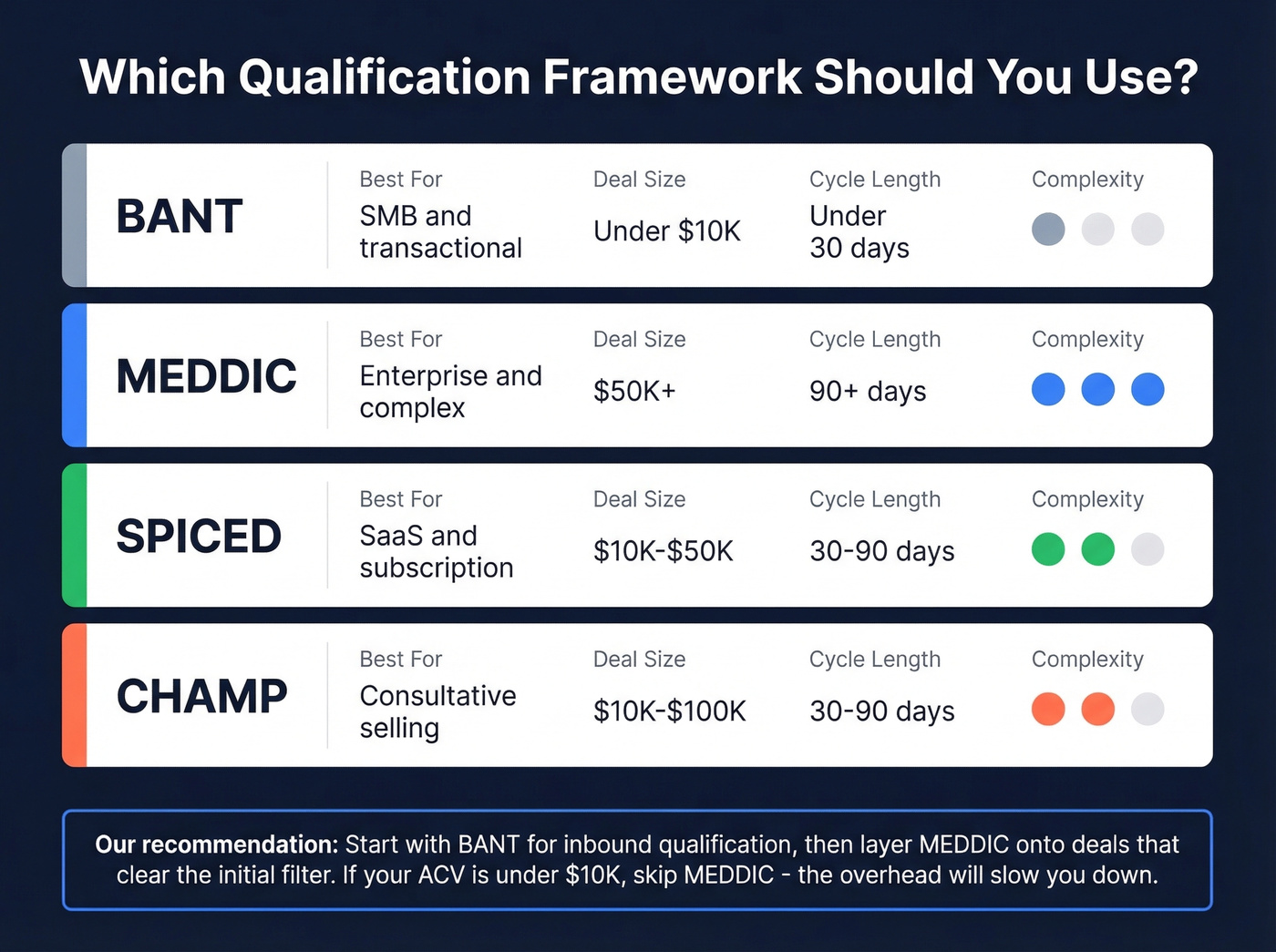 BANT vs MEDDIC vs SPICED vs CHAMP framework comparison