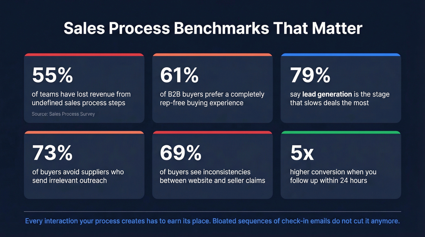 Key sales process benchmarks and statistics card