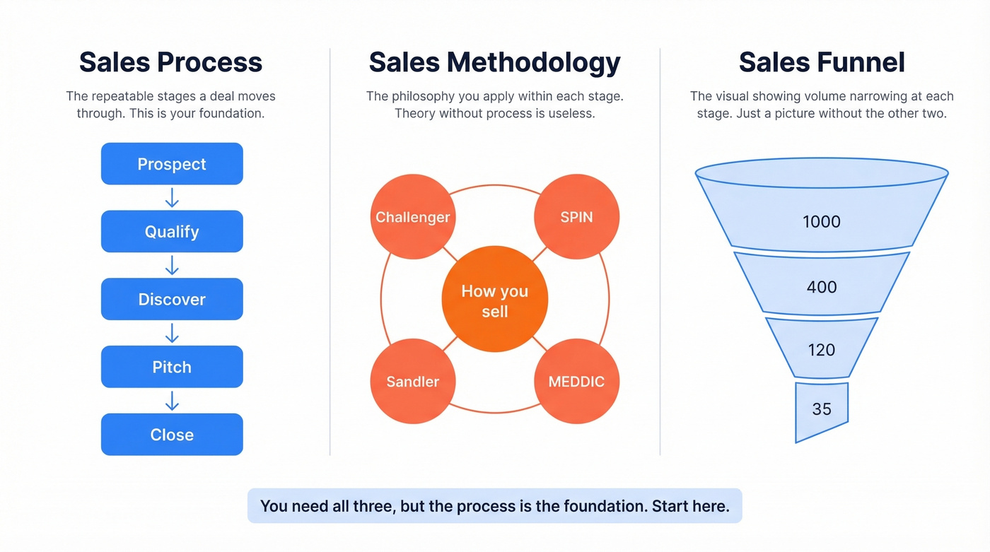 Sales process vs methodology vs funnel comparison diagram