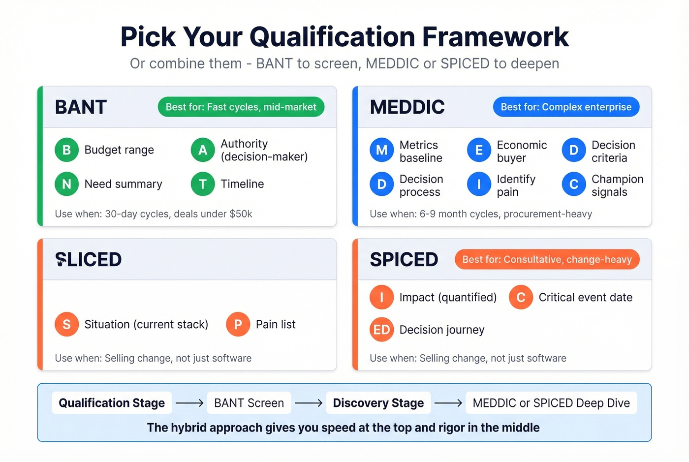 BANT vs MEDDIC vs SPICED qualification framework comparison