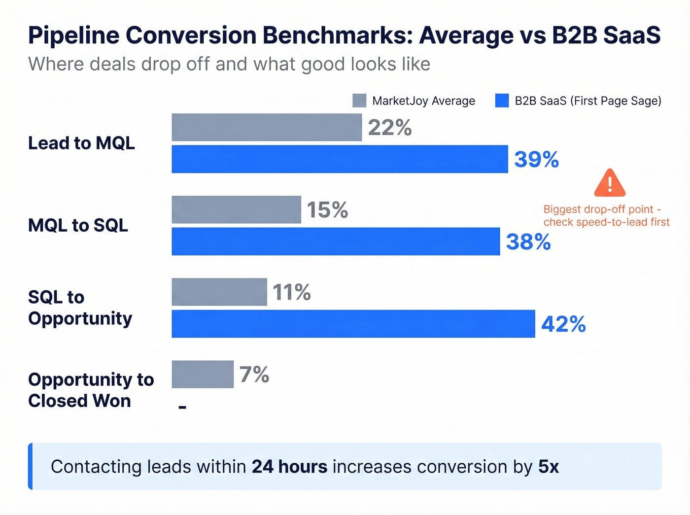 Sales pipeline conversion benchmarks funnel visualization