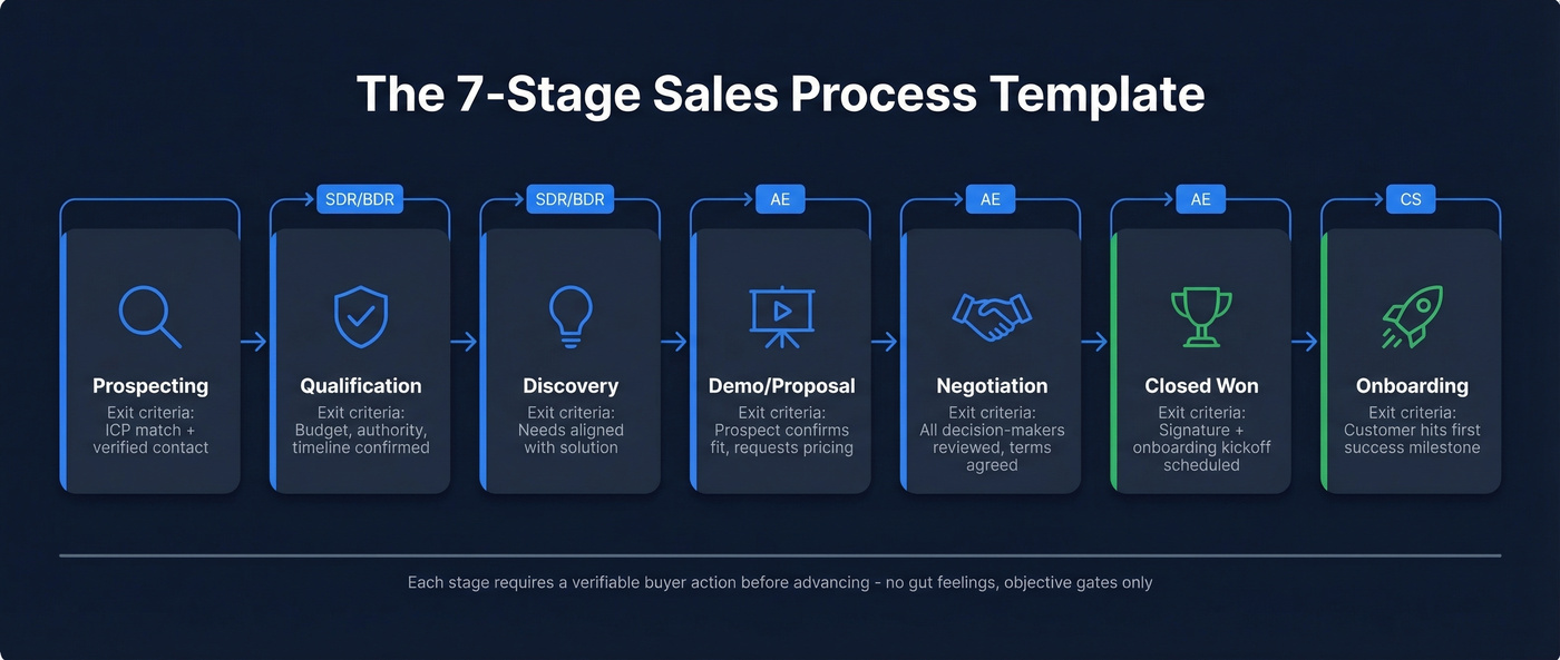 7-stage sales process flow with exit criteria