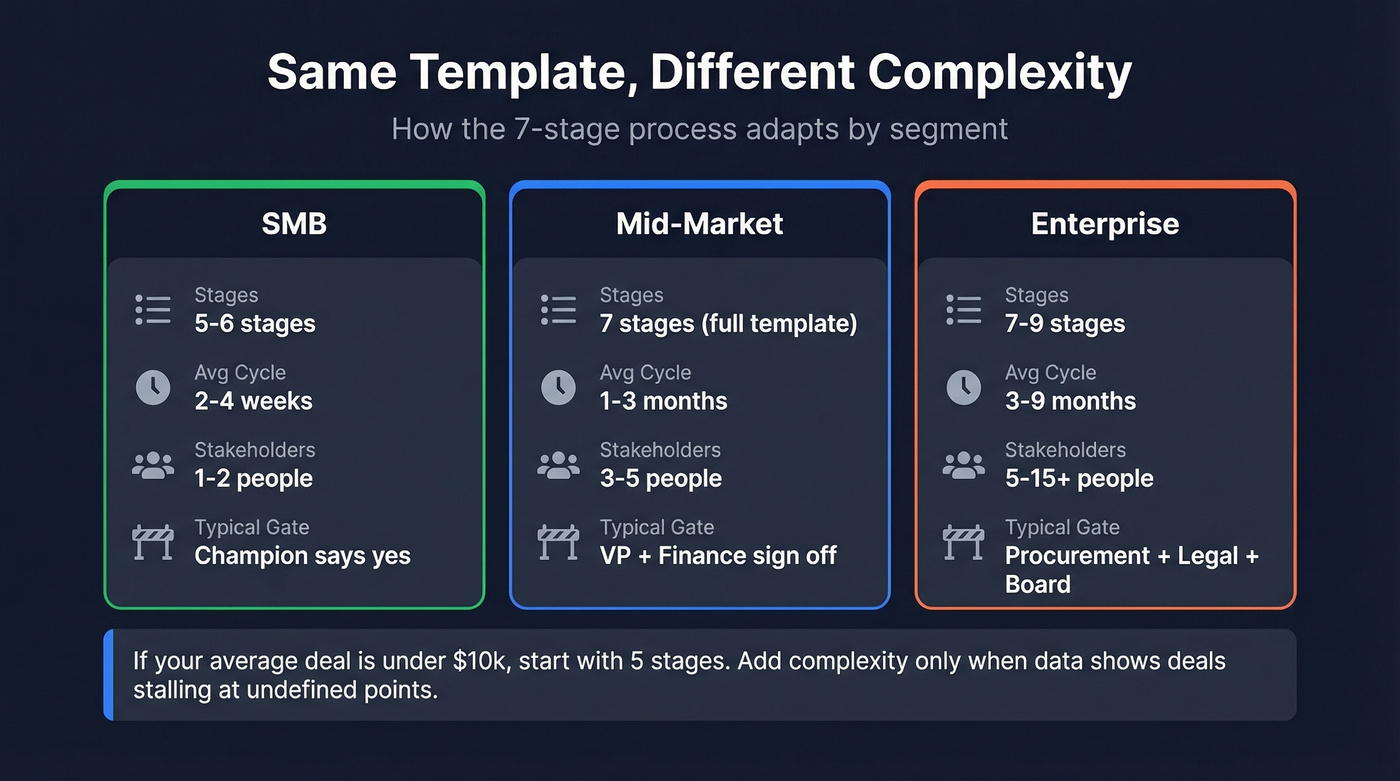 SMB vs Mid-Market vs Enterprise sales process comparison