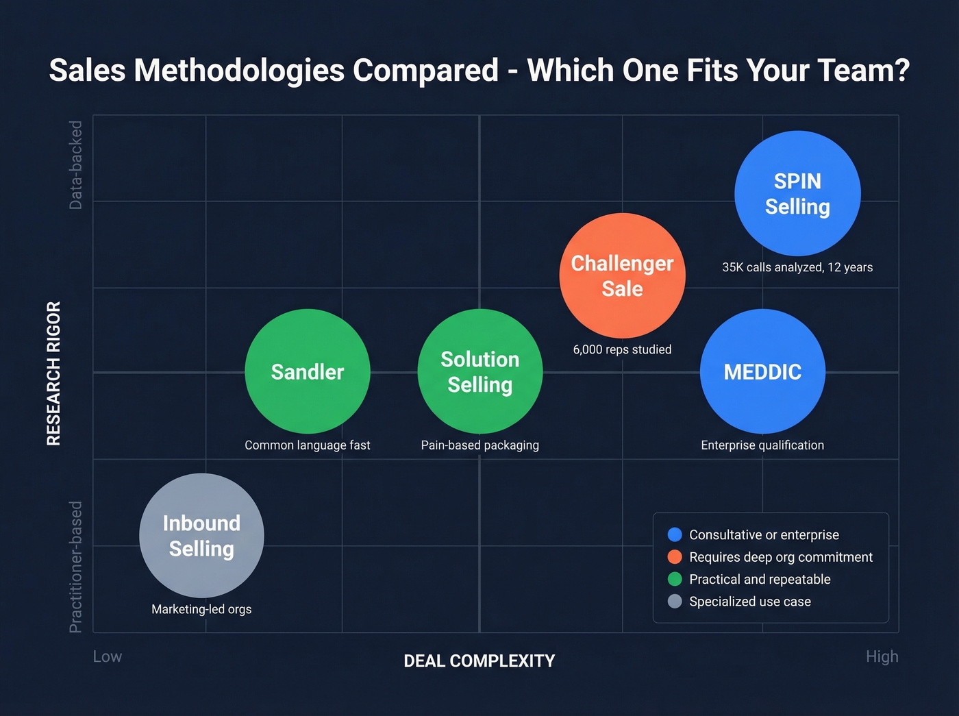 Six sales methodologies compared by complexity and fit