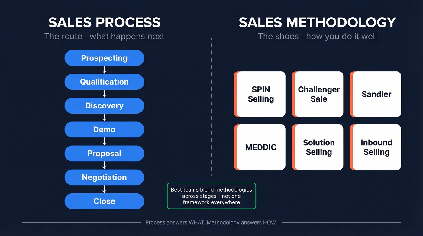 Sales process vs methodology visual comparison diagram