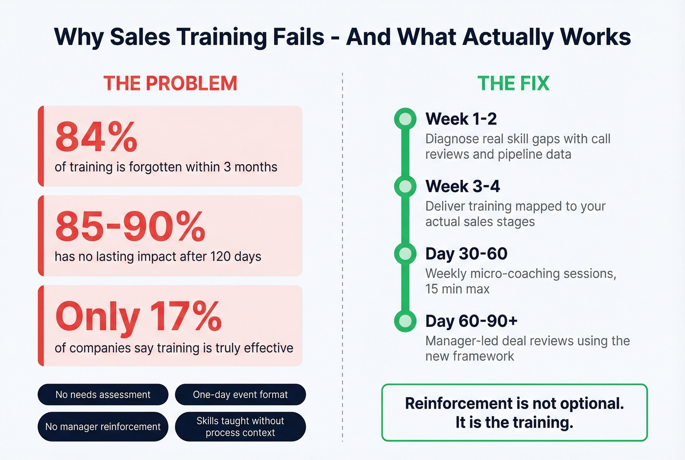 Sales training failure statistics and reinforcement system
