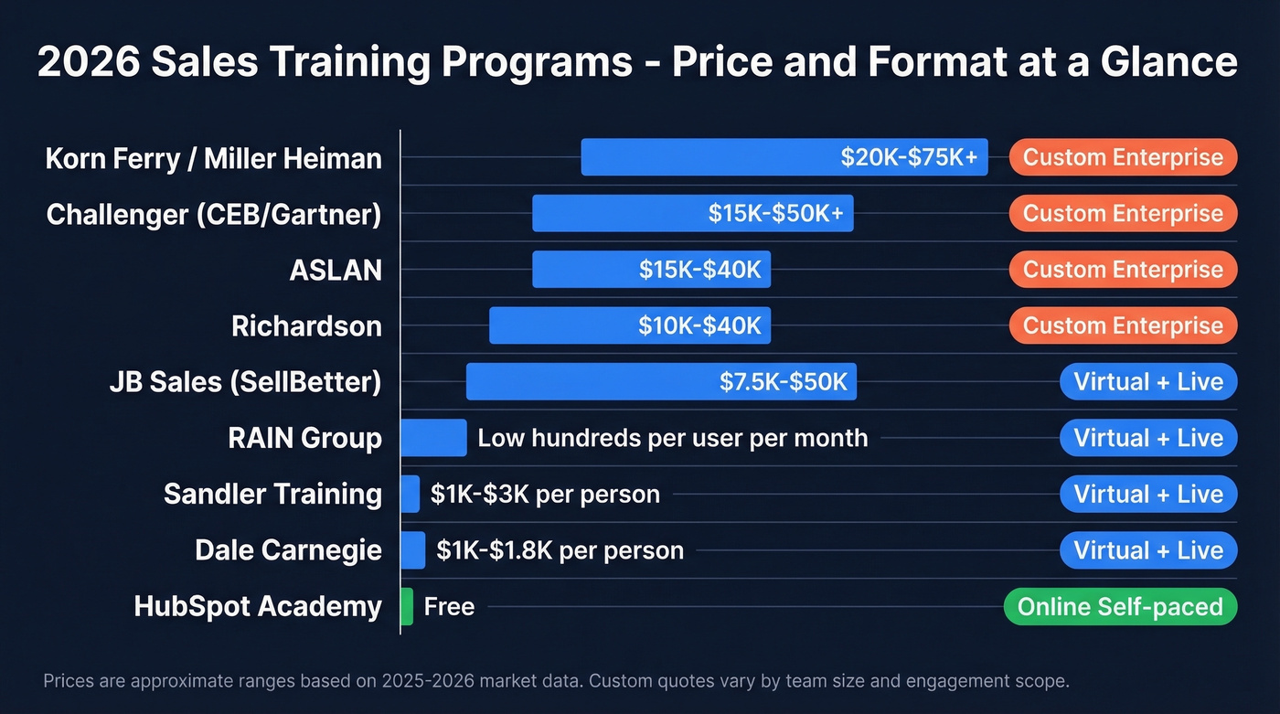 Sales training programs pricing and format comparison chart