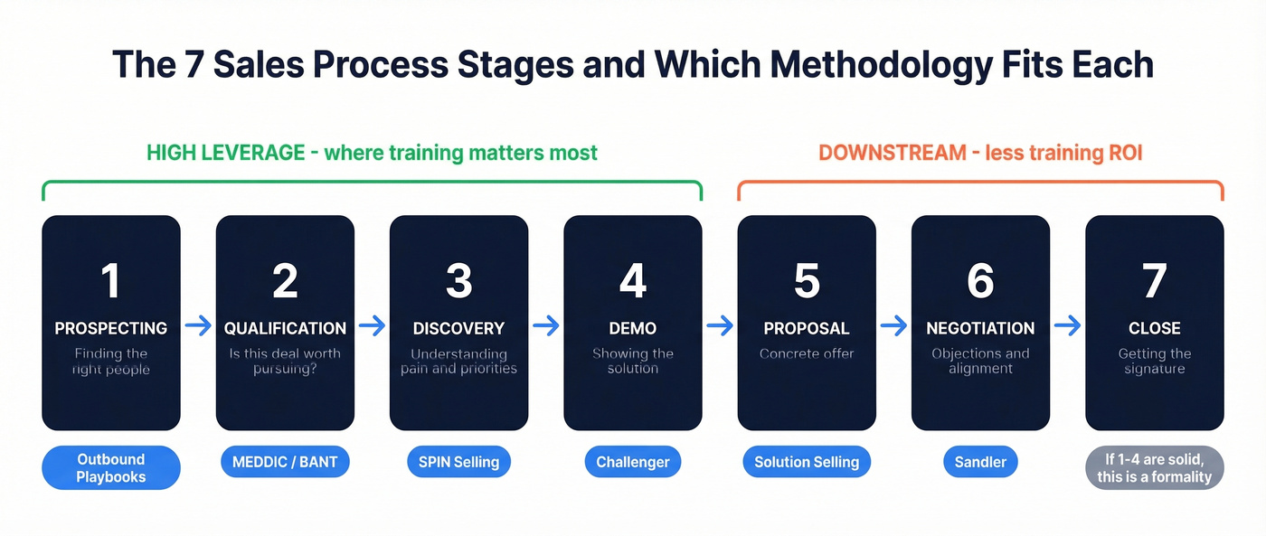 Seven B2B sales process stages with methodology mapping