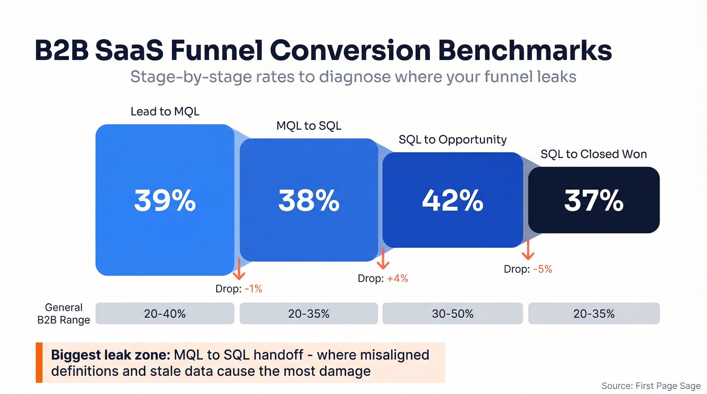 B2B SaaS funnel conversion benchmarks by stage