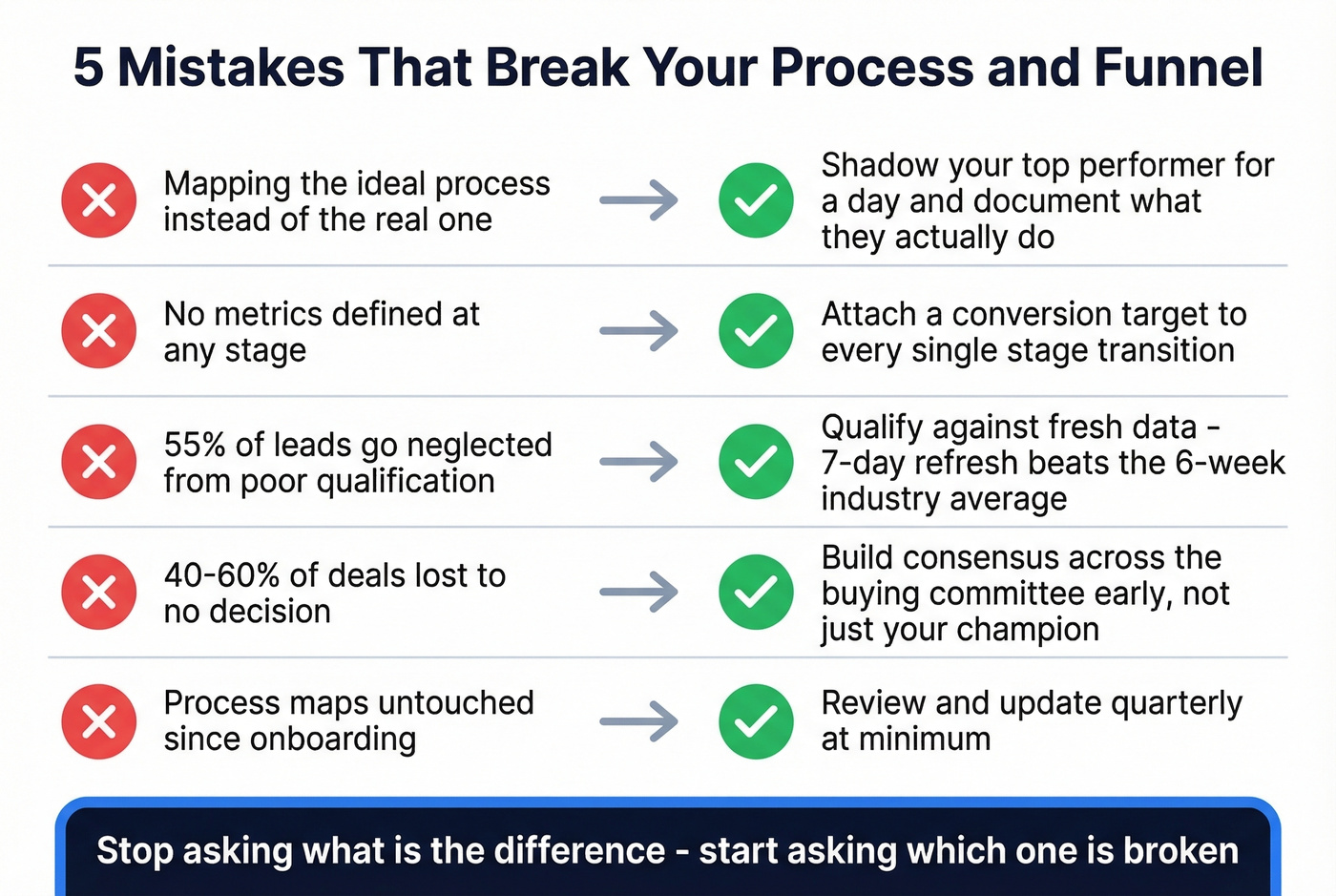 Five common mistakes in sales process and funnel design