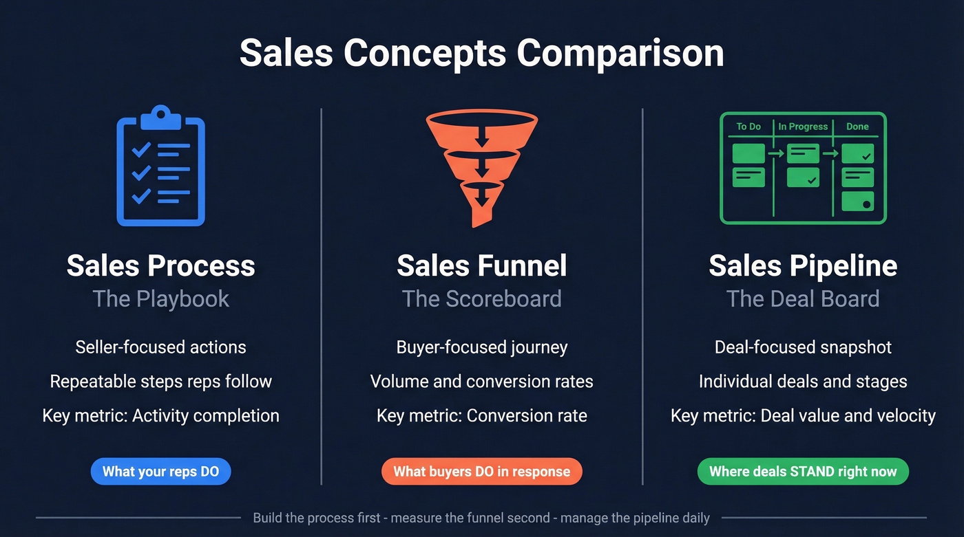 Three-concept comparison of process, funnel, and pipeline