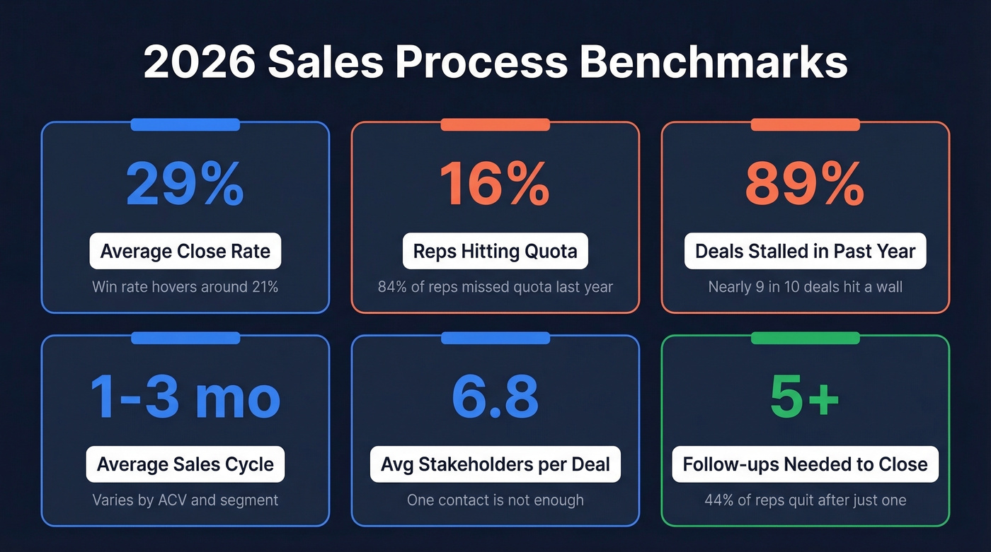 2026 sales benchmarks dashboard with key metrics