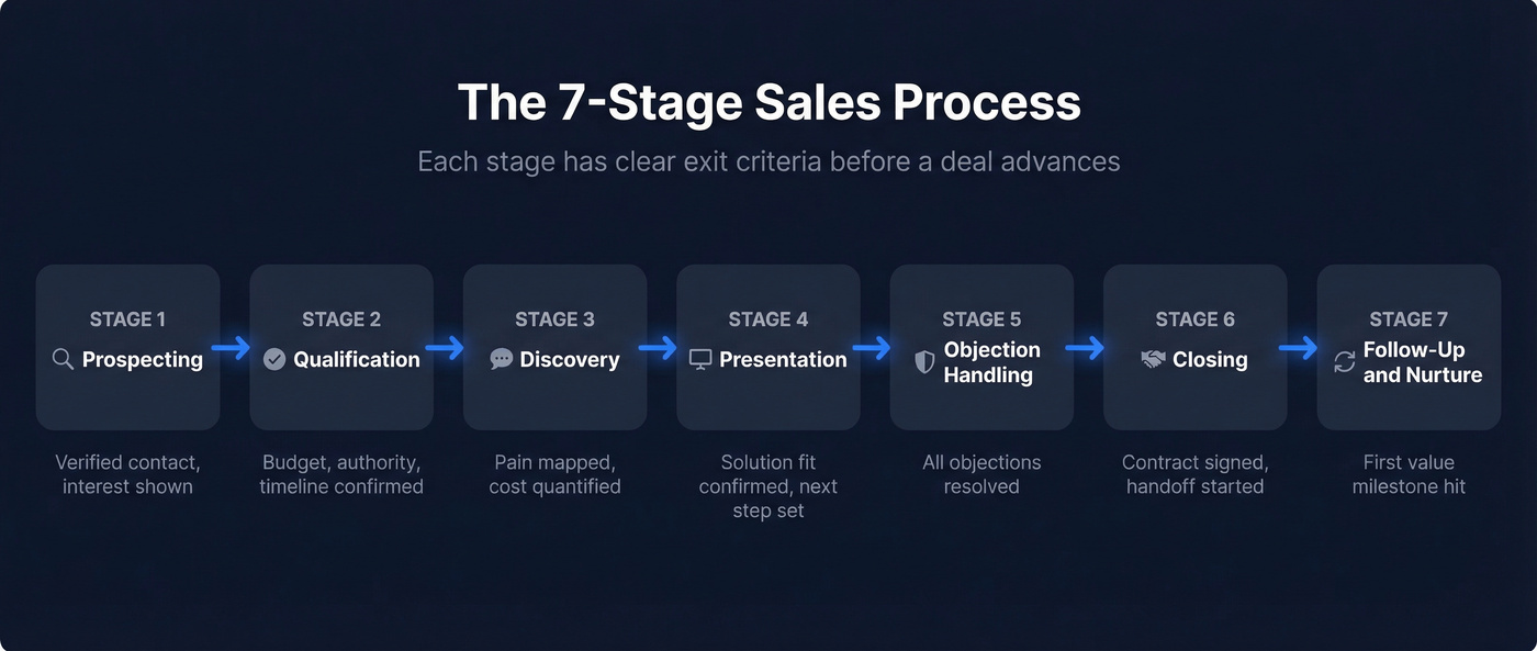 Seven sales process stages with exit criteria flow chart