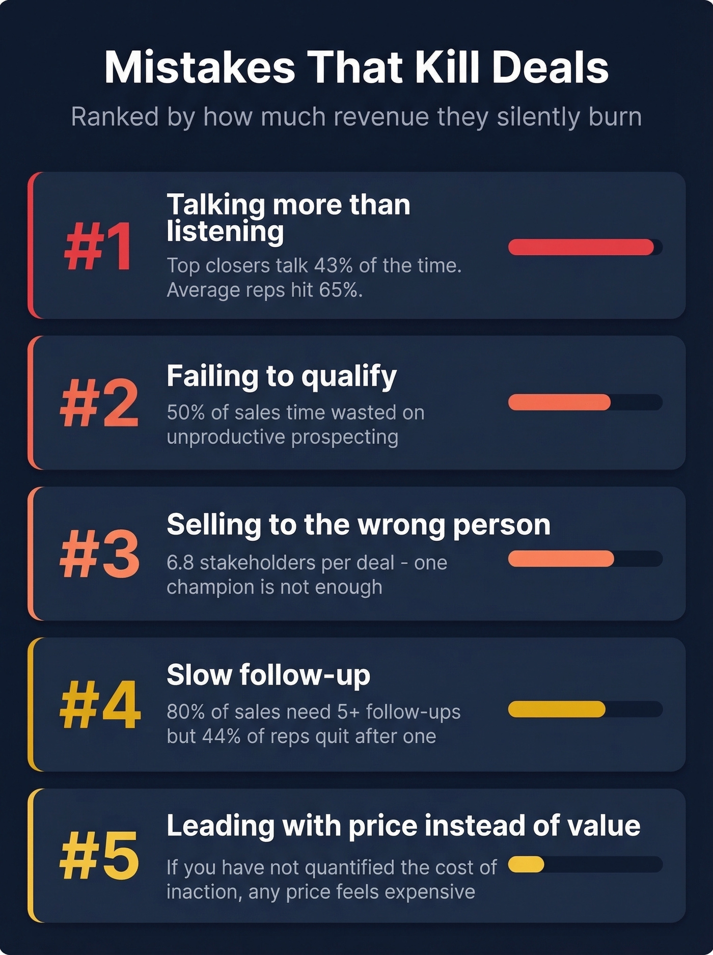 Five deal-killing mistakes ranked by revenue impact