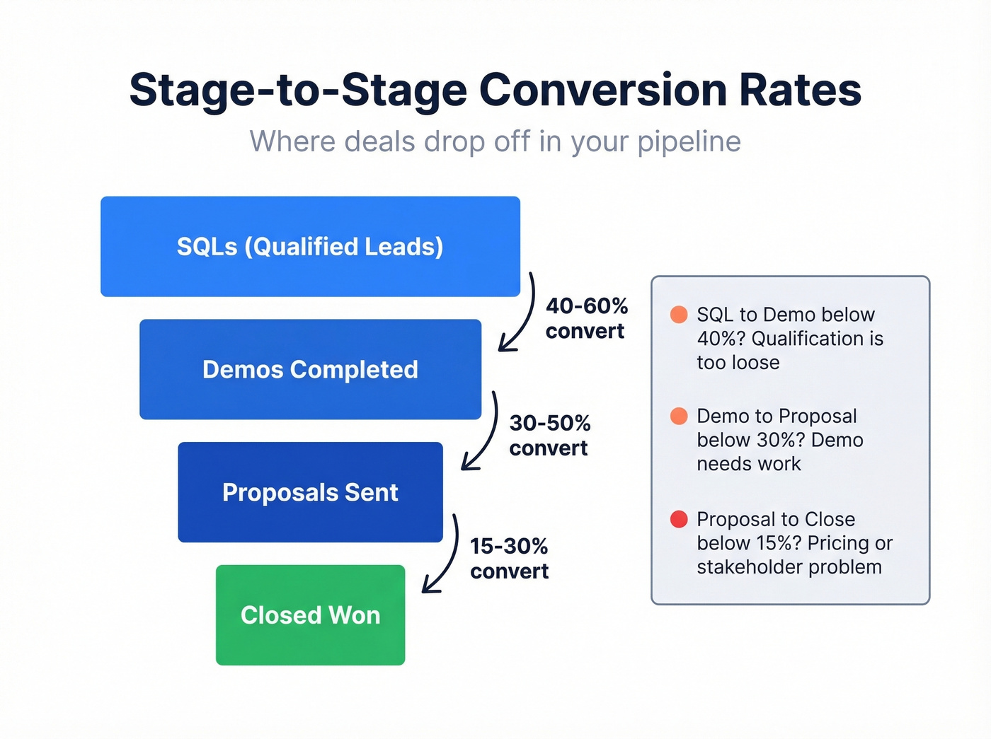 Sales funnel stage-to-stage conversion rates visualization