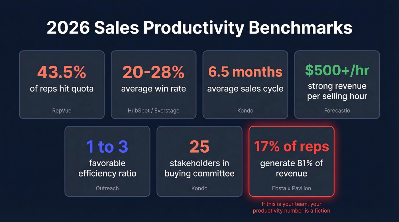 2026 sales productivity benchmarks visual stat cards