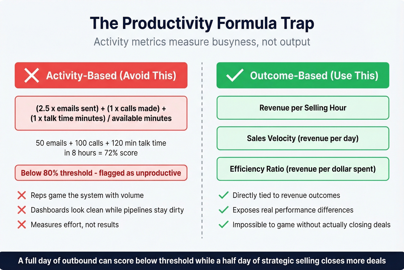 Activity metrics vs outcome metrics comparison diagram