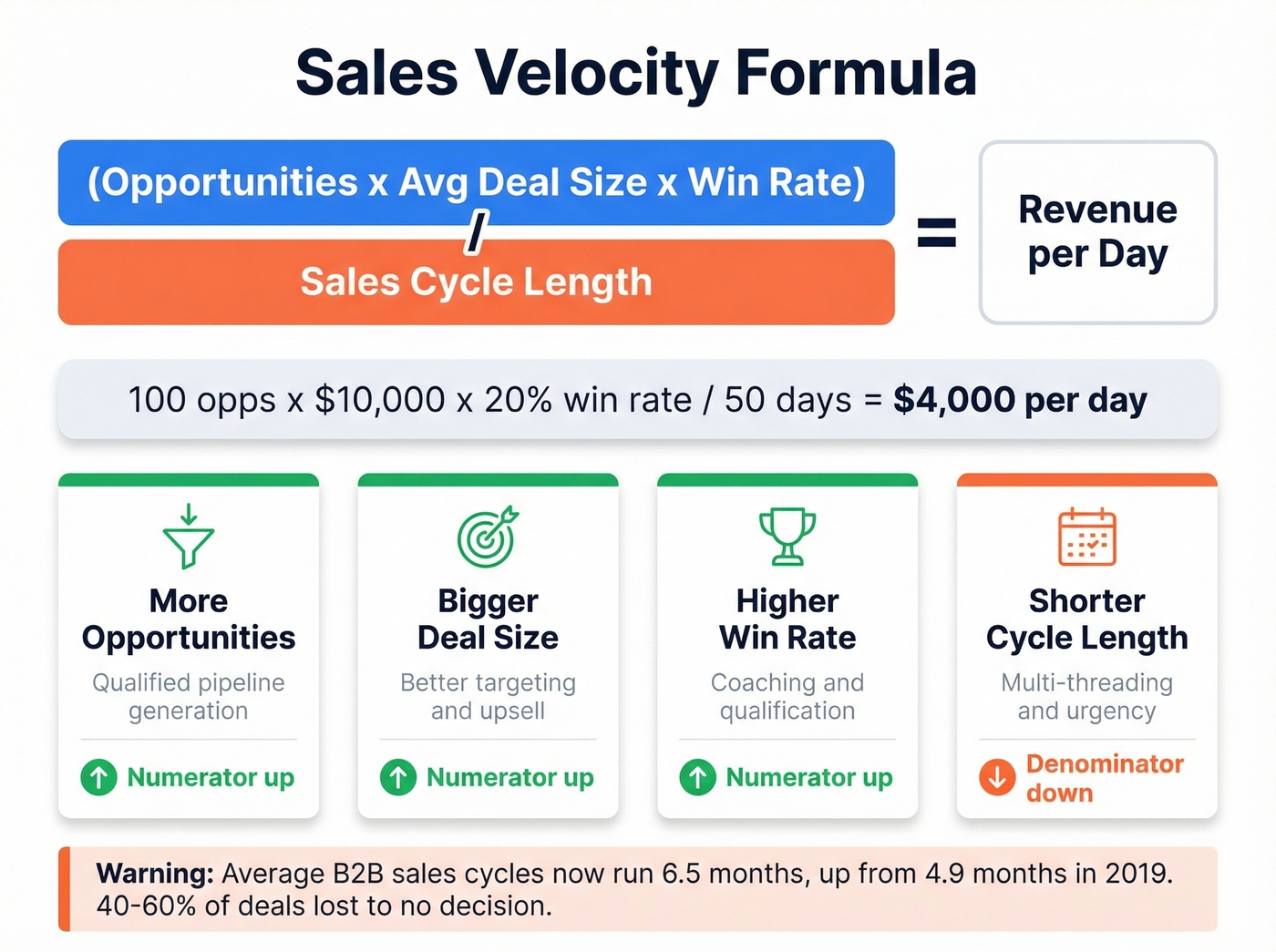 Sales velocity formula with four levers and their impact