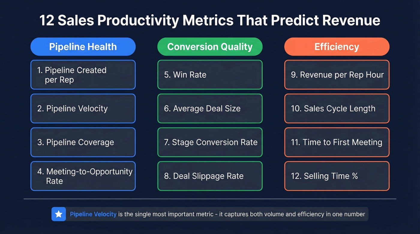 Visual overview of 12 sales productivity metrics in three categories