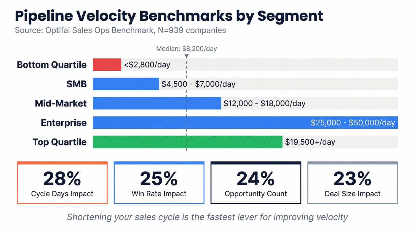 Pipeline velocity benchmarks by segment with bar chart
