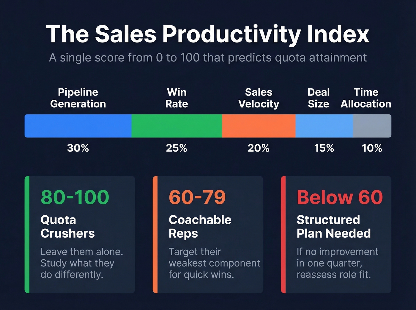 Sales Productivity Index weighted scoring framework visual