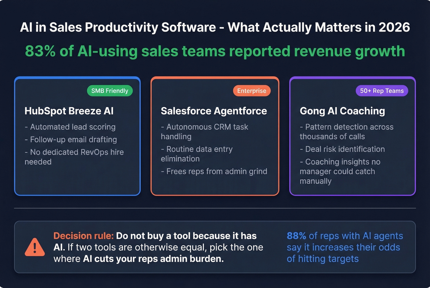 AI features across sales tools practical applications map