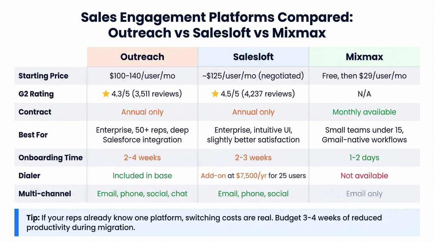 Outreach vs Salesloft vs Mixmax head-to-head comparison