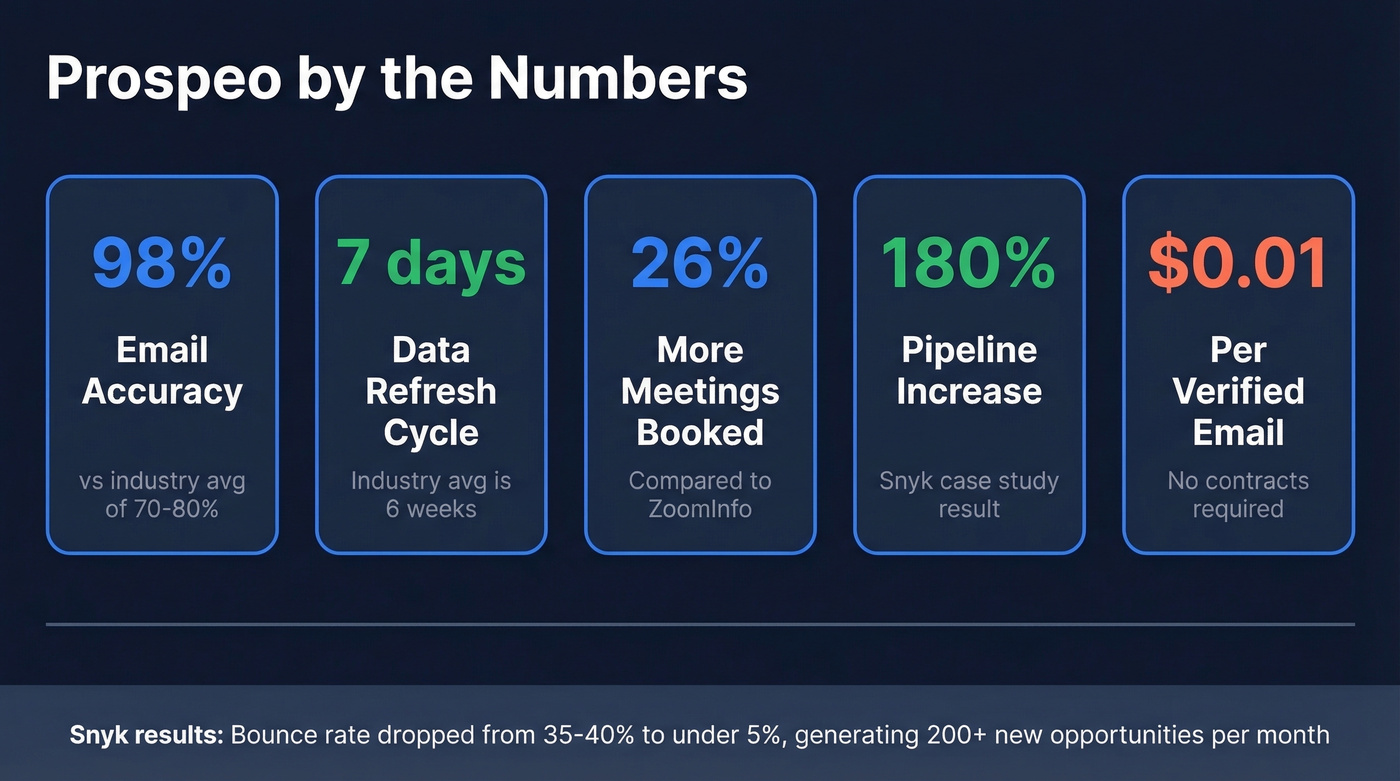 Prospeo key metrics and ROI stats comparison card
