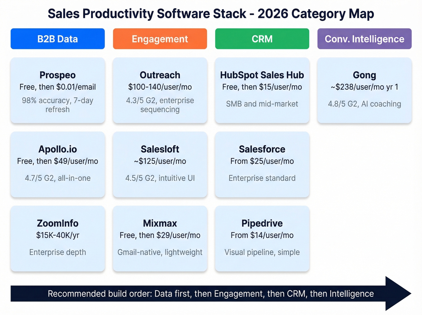 Sales productivity software category map with pricing tiers