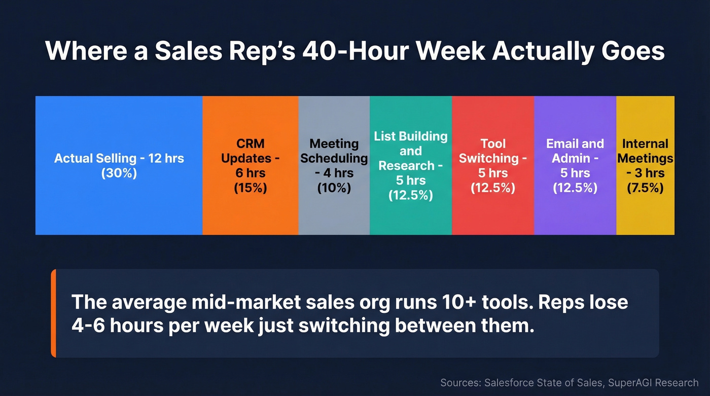 Sales rep time breakdown showing only 30% selling