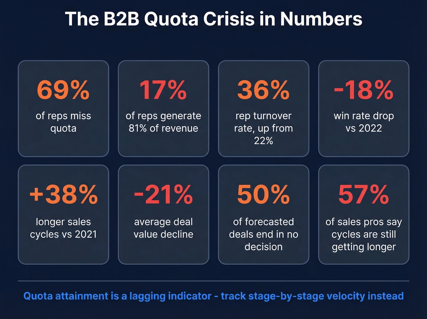 Key quota crisis statistics for B2B sales teams