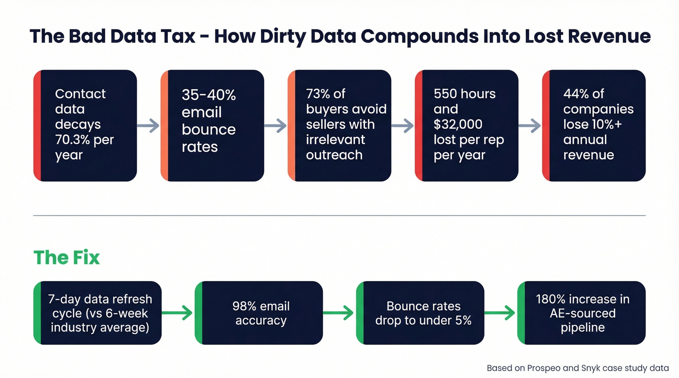 How bad data compounds into lost revenue for sales teams