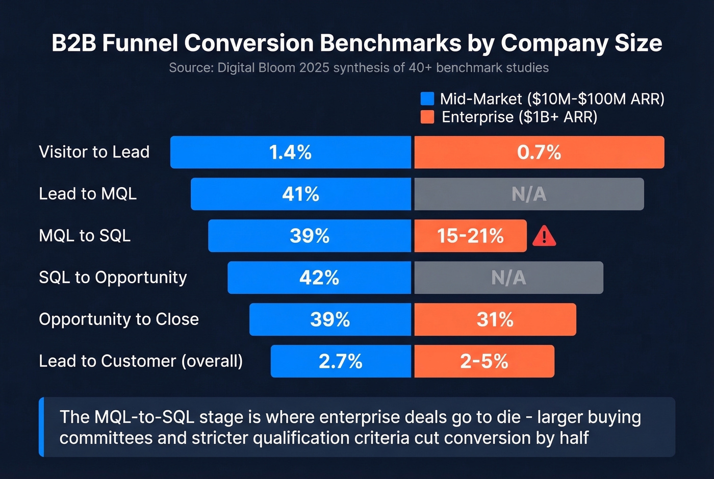 Funnel conversion rates comparing mid-market and enterprise companies