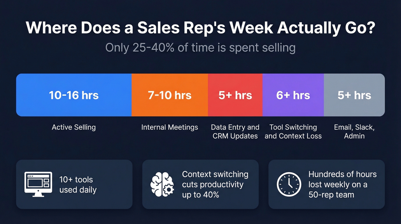 Breakdown of how sales reps spend their work week