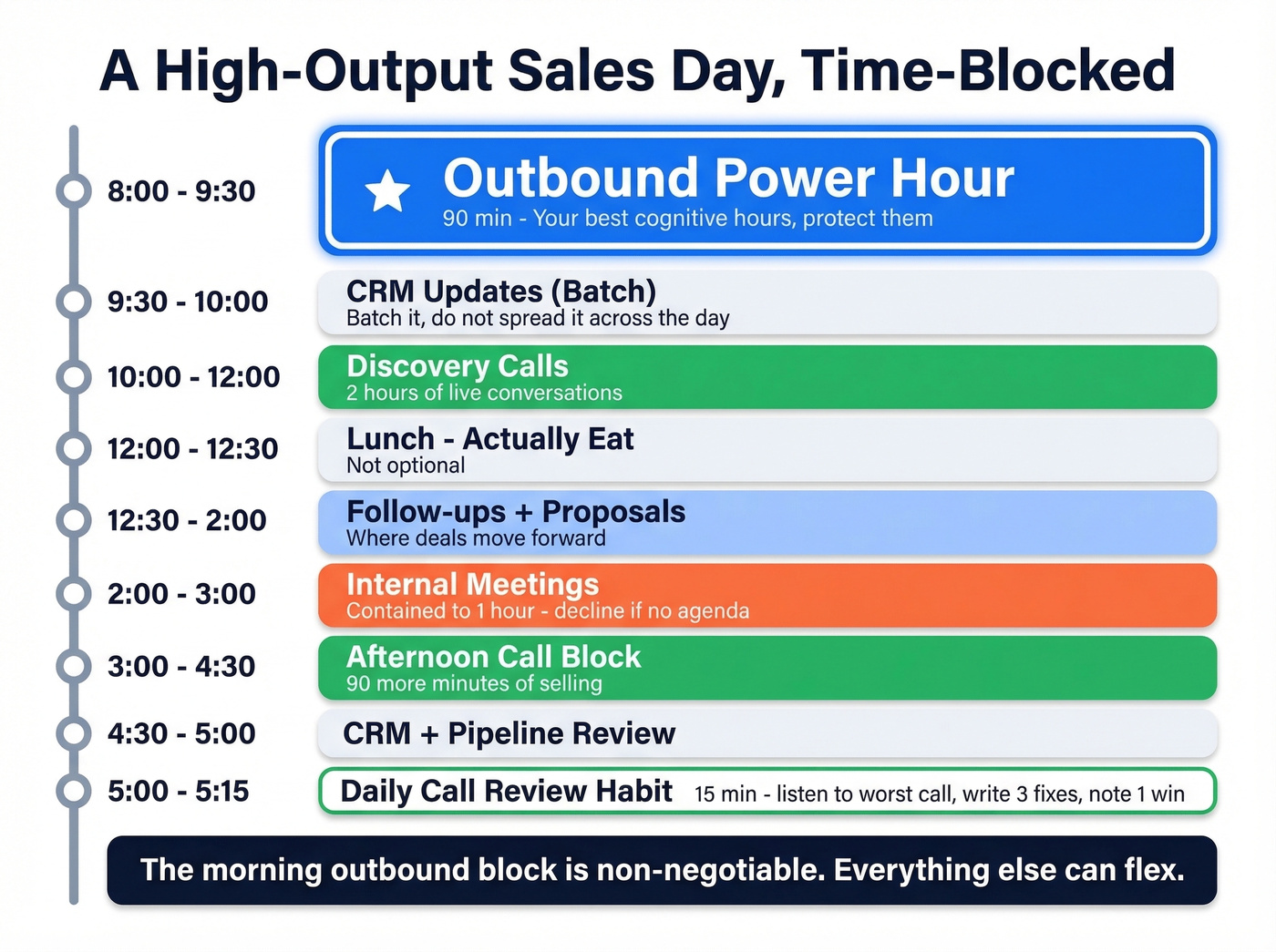 Visual daily schedule showing time-blocked high-output sales day