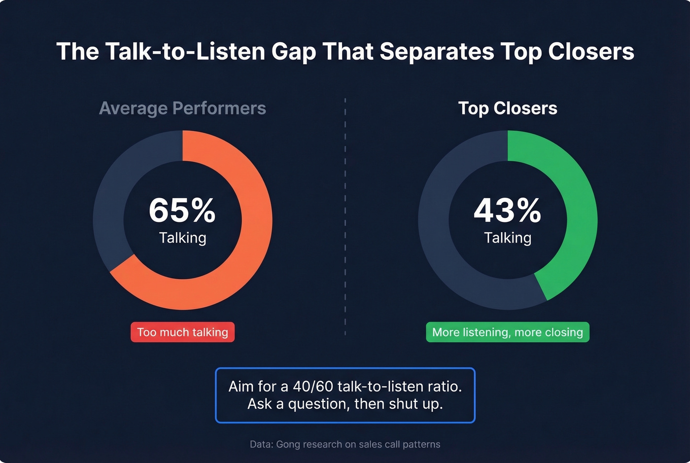 Talk-to-listen ratio comparison between top and average closers