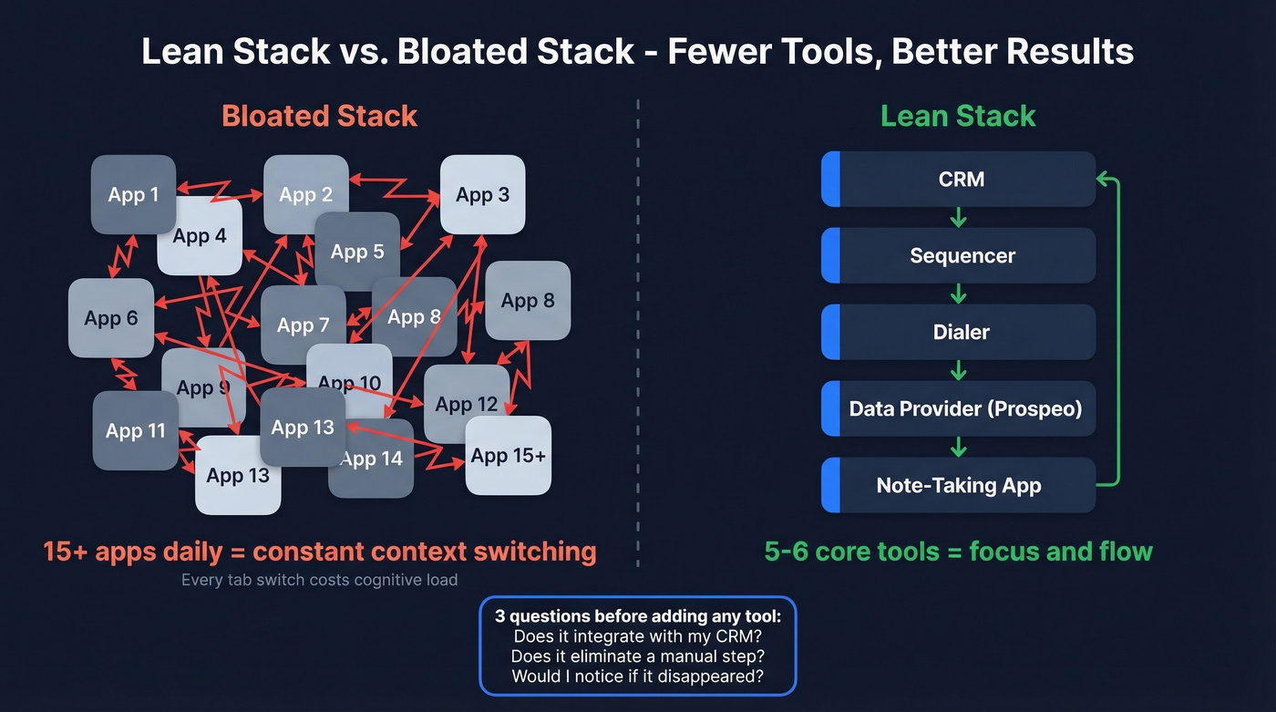 Five core sales tools versus bloated 15-plus app stack