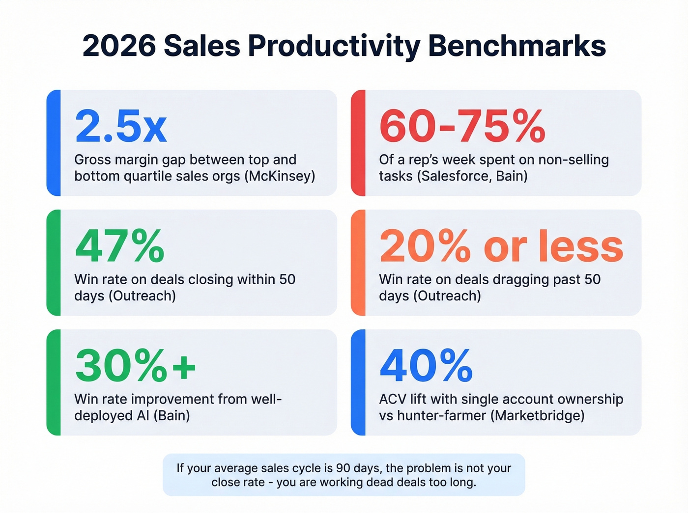 Key 2026 sales productivity benchmarks visualization